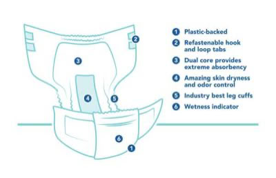 Diagram of a Beyond XP 5000 adult diaper showing the features of the diaper